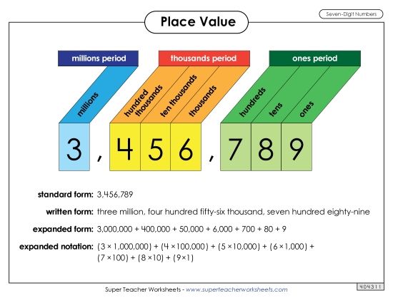Place Value - Anchor Chart: 7-Digit Place Value (Printable PDF Worksheet)