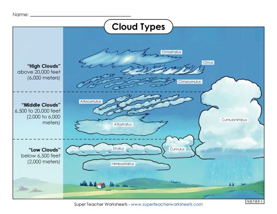 Cloud Types Picture (Printable PDF Worksheet)