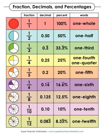 Math Anchor Charts - Fractions, Decimals, & Percentages (Printable PDF Worksheet)