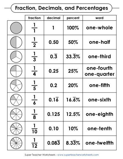 Reference Table - Fractions, Decimals, & Percentages Reference Table (B&W) (Printable PDF Worksheet)