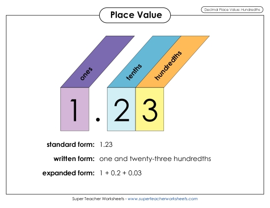 Decimals to Hundredths - Hundredths Anchor Chart (Printable PDF Worksheet)