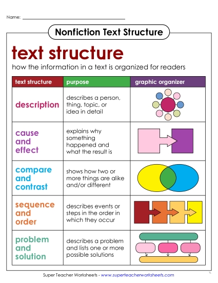 More Reading Printables - Nonfiction Text Structure Anchor Chart (Printable PDF Worksheet)