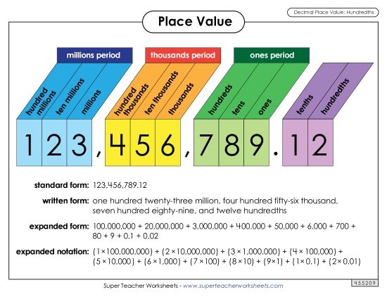 Math Anchor Charts - Place Value: Decimals (Hundredths) (Printable PDF Worksheet)