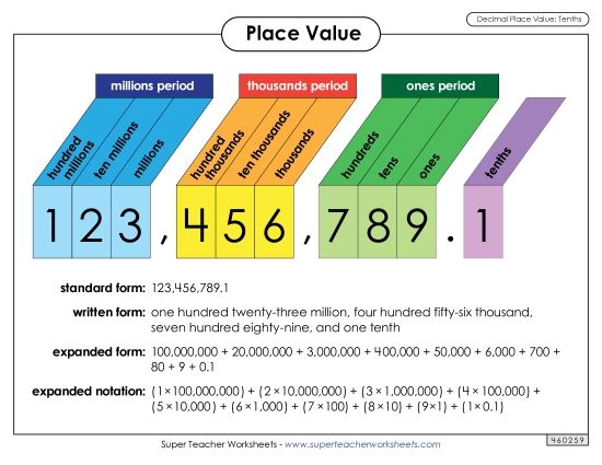 Math Anchor Charts - Place Value: Decimals (Tenths) (Printable PDF Worksheet)