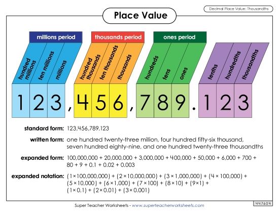 Math Anchor Charts - Place Value: Decimals (Thousandths) (Printable PDF Worksheet)