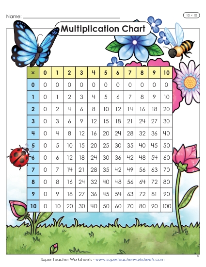 New Floral Multiplication Chart (10 x 10) Worksheet New Floral Multiplication Chart (10 x 10) Worksheet