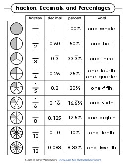 Fractions, Decimals, & Percentages Reference Table (B&W) Worksheet