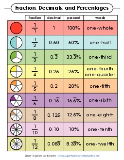 Fractions, Decimals, & Percentages Free Worksheet